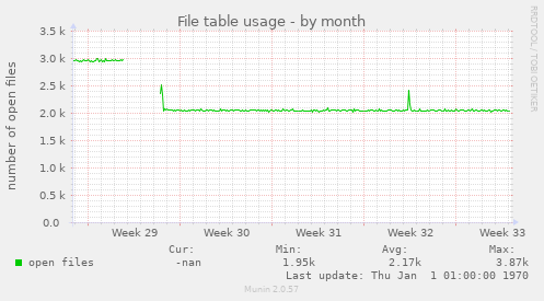 File table usage