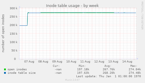 Inode table usage