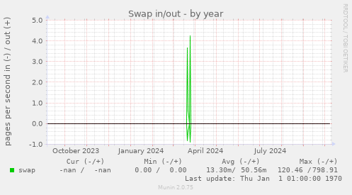 Swap in/out