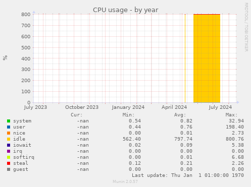 CPU usage