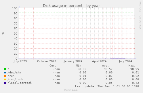 Disk usage in percent