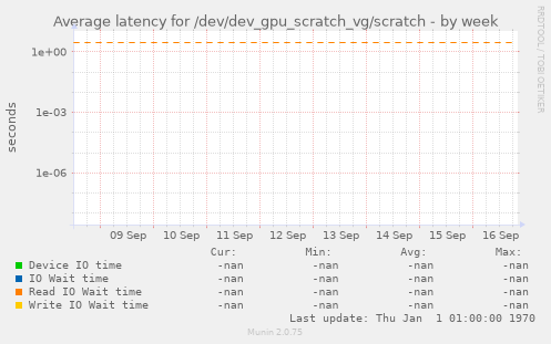 Average latency for /dev/dev_gpu_scratch_vg/scratch