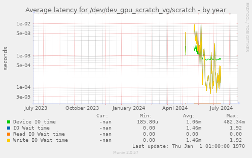 Average latency for /dev/dev_gpu_scratch_vg/scratch