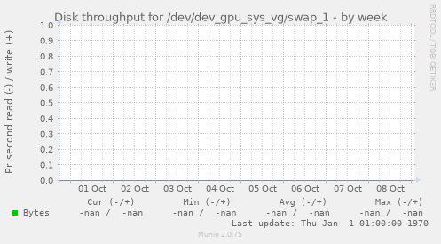 Disk throughput for /dev/dev_gpu_sys_vg/swap_1