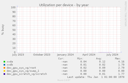 Utilization per device