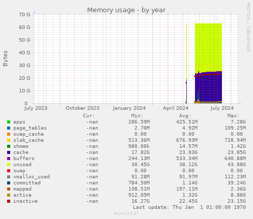 Memory usage