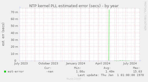 NTP kernel PLL estimated error (secs)