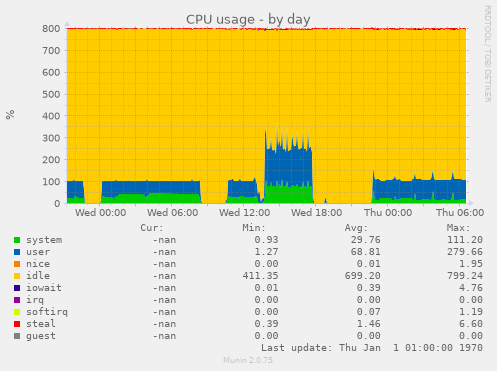 CPU usage