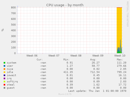 CPU usage