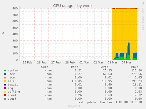 CPU usage