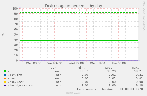 Disk usage in percent