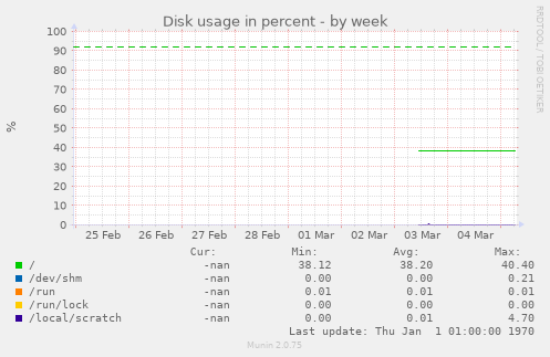 Disk usage in percent