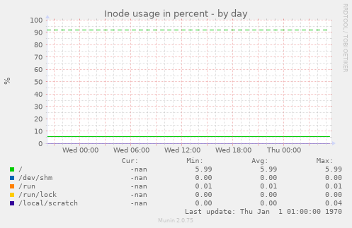 Inode usage in percent