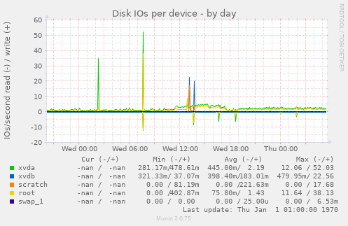 Disk IOs per device