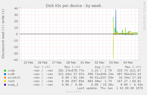 Disk IOs per device