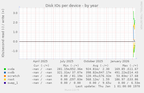 Disk IOs per device