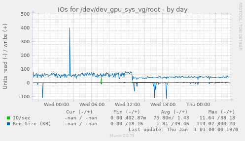 IOs for /dev/dev_gpu_sys_vg/root
