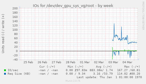 IOs for /dev/dev_gpu_sys_vg/root