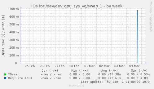 IOs for /dev/dev_gpu_sys_vg/swap_1