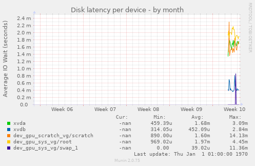 Disk latency per device