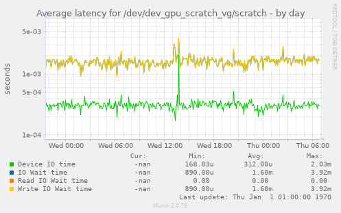 Average latency for /dev/dev_gpu_scratch_vg/scratch