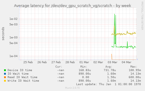 Average latency for /dev/dev_gpu_scratch_vg/scratch