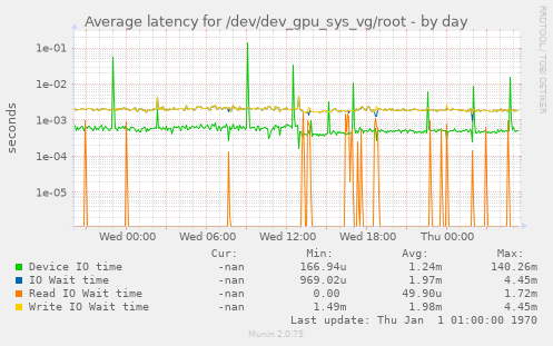 Average latency for /dev/dev_gpu_sys_vg/root