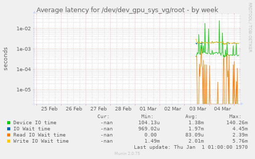 Average latency for /dev/dev_gpu_sys_vg/root