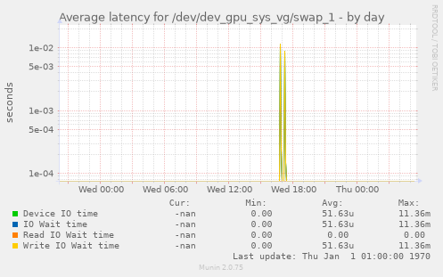 Average latency for /dev/dev_gpu_sys_vg/swap_1