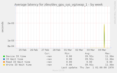 Average latency for /dev/dev_gpu_sys_vg/swap_1