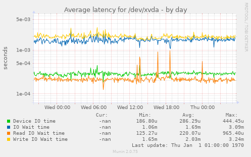 Average latency for /dev/xvda