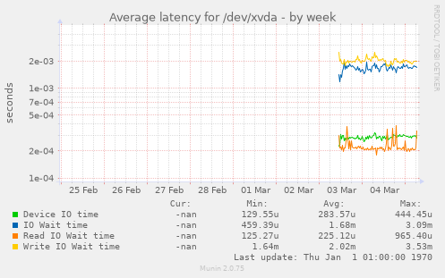 Average latency for /dev/xvda