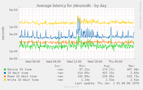 Average latency for /dev/xvdb