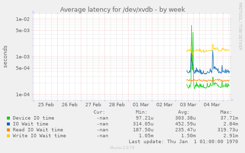 Average latency for /dev/xvdb