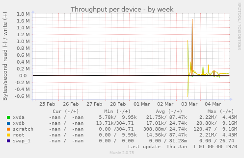 Throughput per device