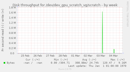 Disk throughput for /dev/dev_gpu_scratch_vg/scratch