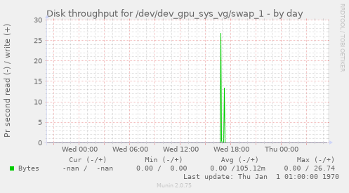 Disk throughput for /dev/dev_gpu_sys_vg/swap_1