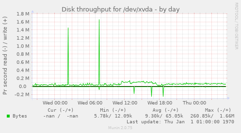 Disk throughput for /dev/xvda