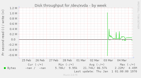 Disk throughput for /dev/xvda