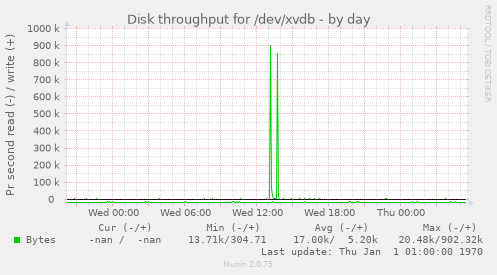 Disk throughput for /dev/xvdb