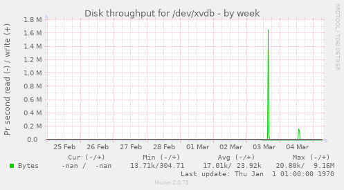Disk throughput for /dev/xvdb