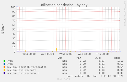 Utilization per device