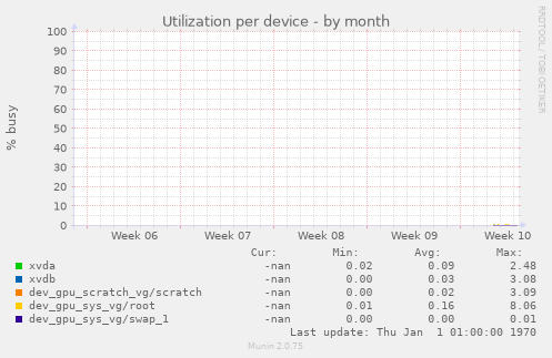 Utilization per device