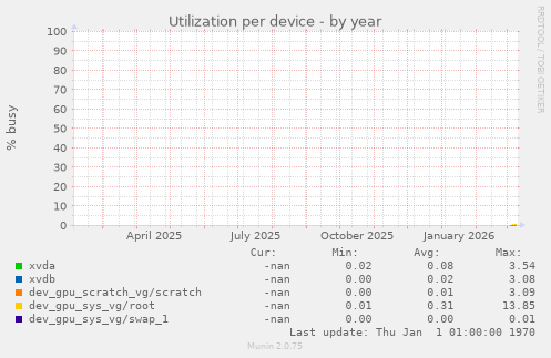 Utilization per device