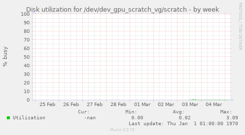 Disk utilization for /dev/dev_gpu_scratch_vg/scratch