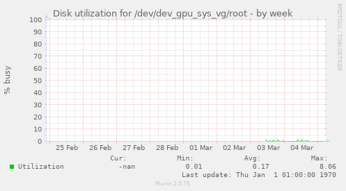 Disk utilization for /dev/dev_gpu_sys_vg/root