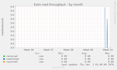 Exim mail throughput