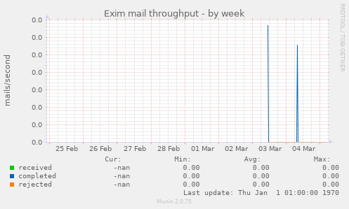 Exim mail throughput