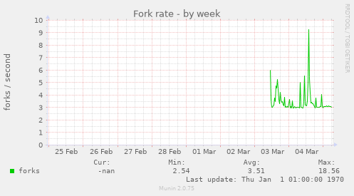 Fork rate