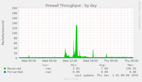 Firewall Throughput